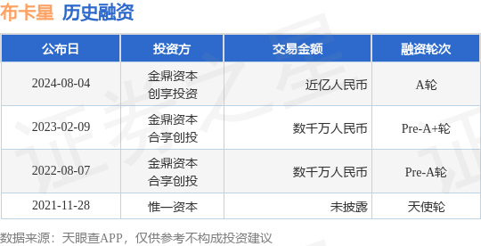 布卡星公布A轮融资，融资额近亿人民币，投资方为金鼎资本、创享投资等