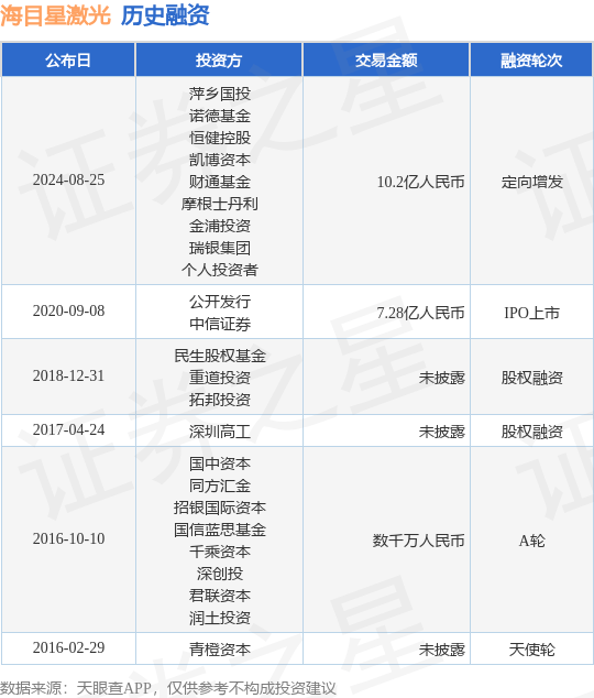 海目星激光公布定向增发融资，融资额10.2亿人民币，投资方为萍乡国投、诺德基金等