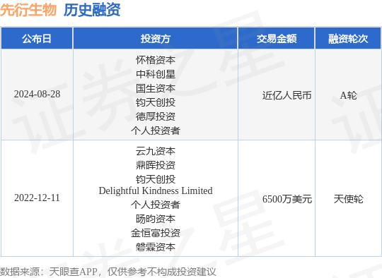 先衍生物公布A轮融资，融资额近亿人民币，投资方为怀格资本、中科创星等