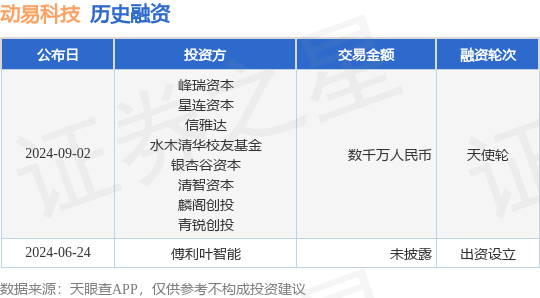 动易科技公布天使轮融资，融资额数千万人民币，投资方为峰瑞资本、星连资本等