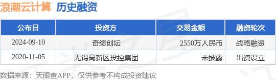 浪潮云计算公布战略融资，融资额2550万人民币，投资方为奇绩创坛