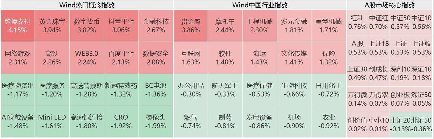 中国资产全线爆发！A股、港股、人民币都在涨！有色金属、黄金股、游戏板块等涨幅居前