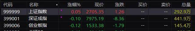 Sunbit币昇加密货币沪指高开0.05%，零售、证券等板块指数跌幅居前
