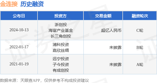 金连接公布C轮融资，融资额超亿人民币，投资方为浙创投、海富产业基金等