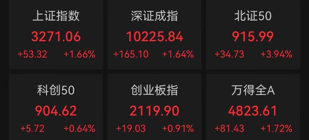 FBX福币交易所沪指半日涨1.66%，化债概念走强