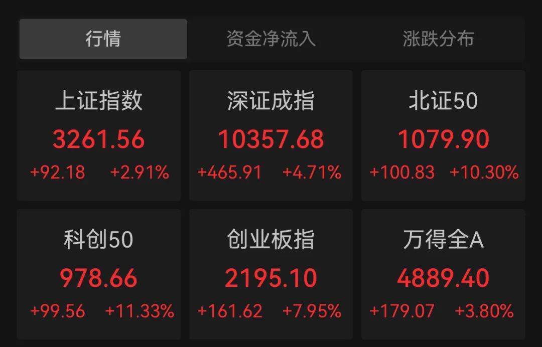 Sunbit币昇交易所A股、港股，全线反攻！牛市旗手，集体狂飙