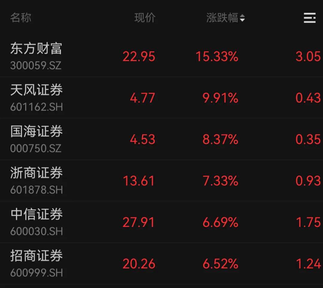 Sunbit币昇交易所A股、港股，全线反攻！牛市旗手，集体狂飙