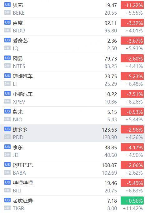 FBX福币交易所明星中概股涨幅扩大！B站、理想汽车涨超6%