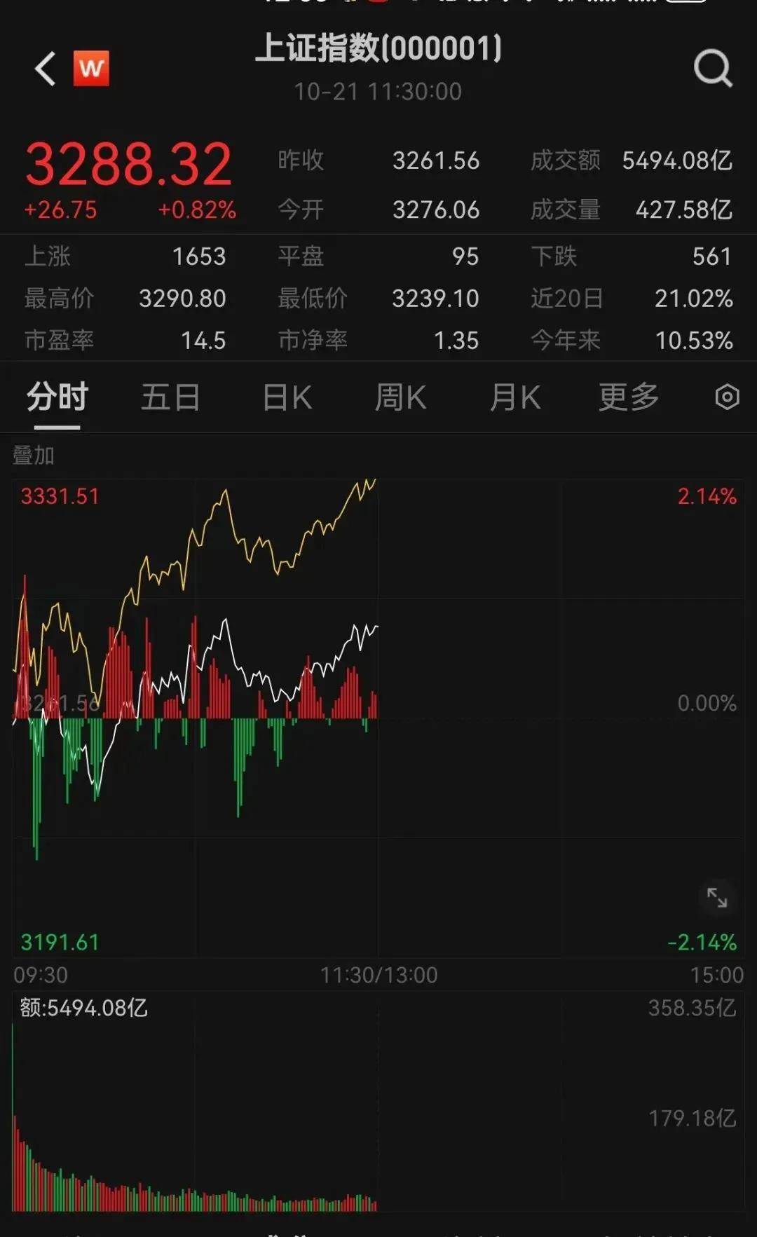 FBX福币交易所突然放量猛拉，又一次见证历史