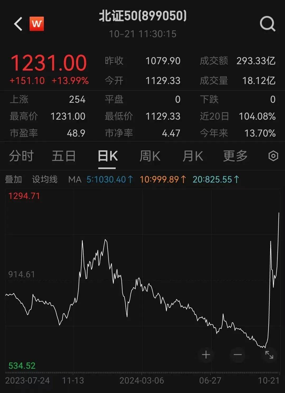 FBX福币交易所突然放量猛拉，又一次见证历史