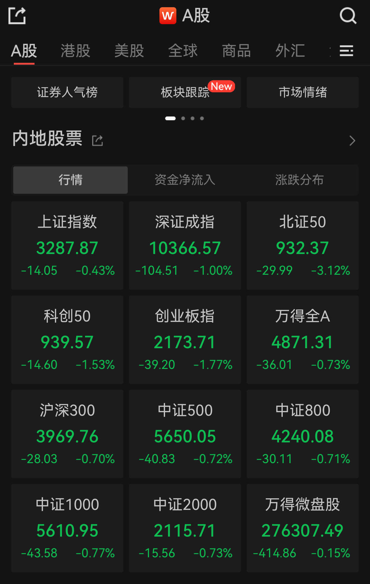Sunbit币昇交易所A股低开，爱玛科技触及跌停，N强邦高开800%