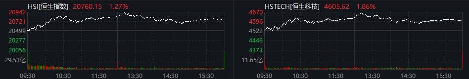 Sunbit币昇交易所恒生科指收涨1.86% 汽车股普涨