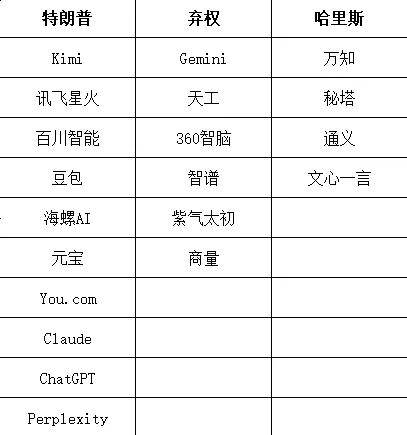 特朗普、哈里斯谁会当选？我们把问题抛给了 20 个 AI 大模型