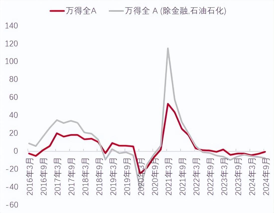 李迅雷：借道股市走牛来促消费的想法是完全不现实的！大部分普通投资者在A股是亏钱的，或更不利于促消费