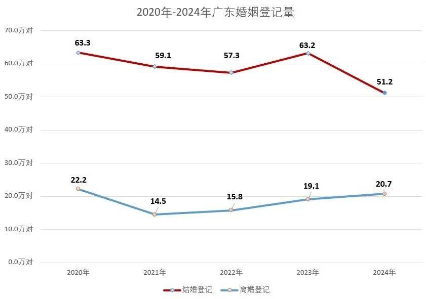 广东去年离婚登记20.7万对，这个城市最少→