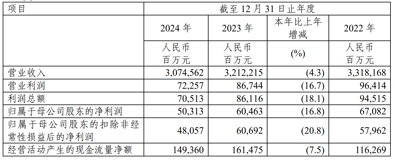 中国石化：2024年净利润503.13亿元 拟10派1.4元