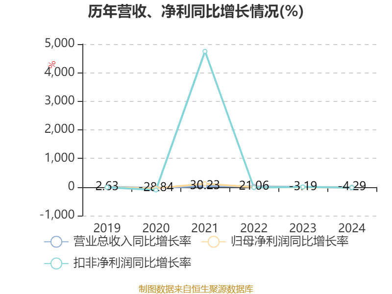 中国石化：2024年净利润503.13亿元 拟10派1.4元