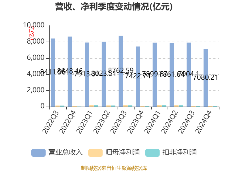 中国石化：2024年净利润503.13亿元 拟10派1.4元