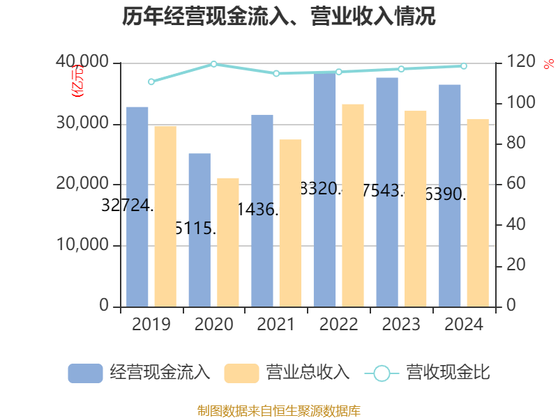 中国石化：2024年净利润503.13亿元 拟10派1.4元