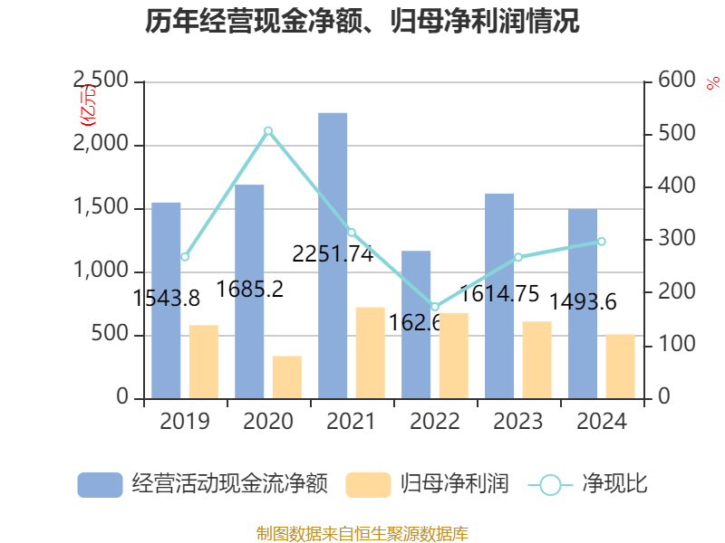 中国石化：2024年净利润503.13亿元 拟10派1.4元