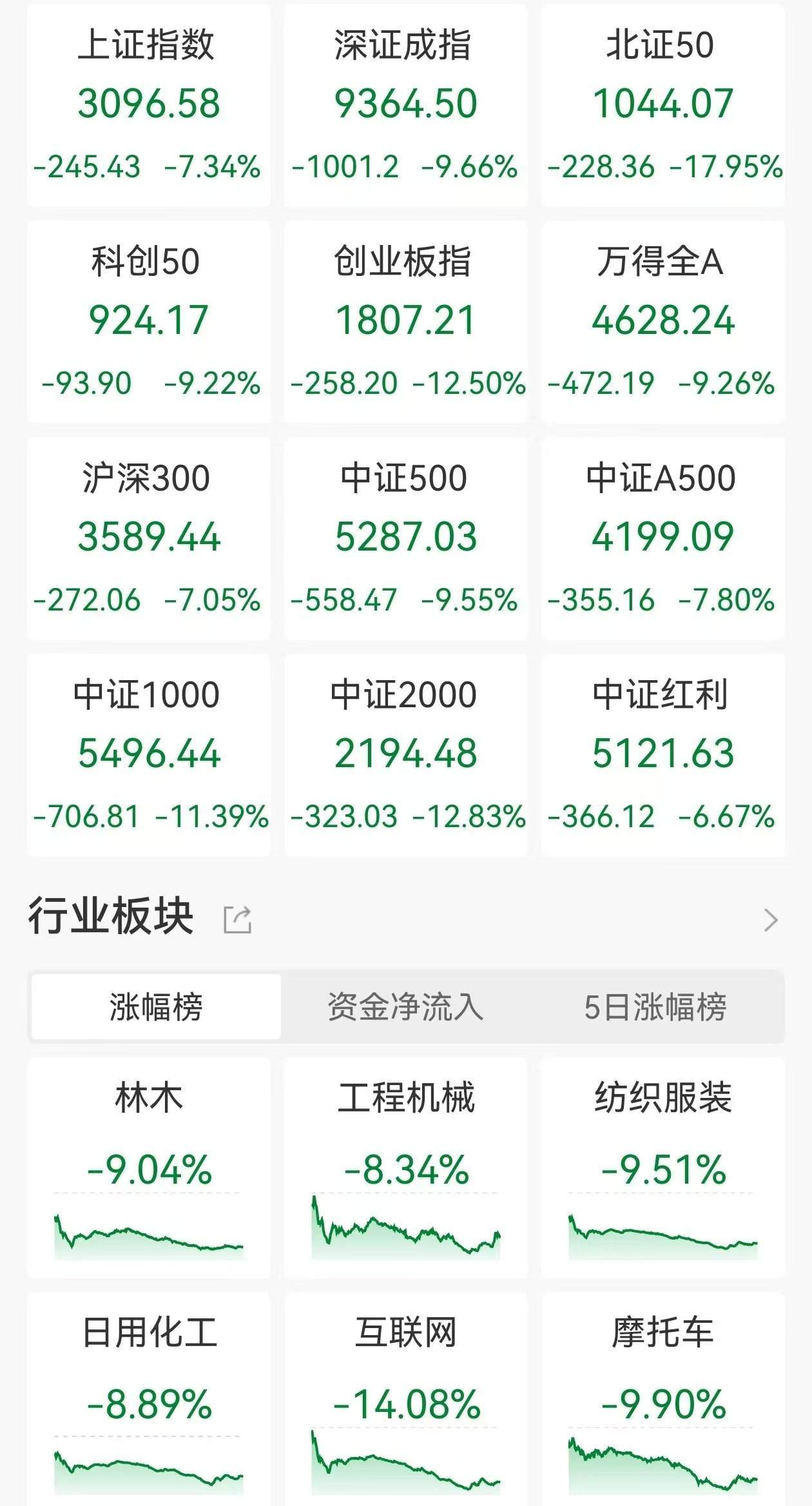 A股收评：史诗级暴跌！沪指跌7.34%创业板指跌12.5%北证50跌17.95%，5300股下跌，仅百余股上涨，成交1.62万亿放量4597亿