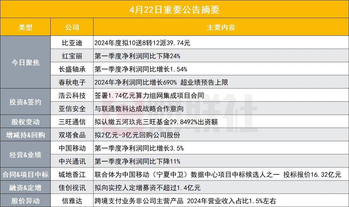 突发！总市值超1万亿新能源汽车龙头2024年度拟10送8转12派39.74元｜盘后公告集锦