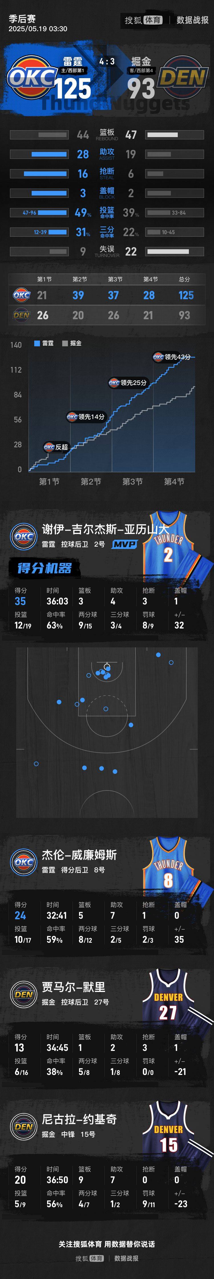 亚历山大35分约基奇20+9+7 雷霆大胜掘金晋级西决